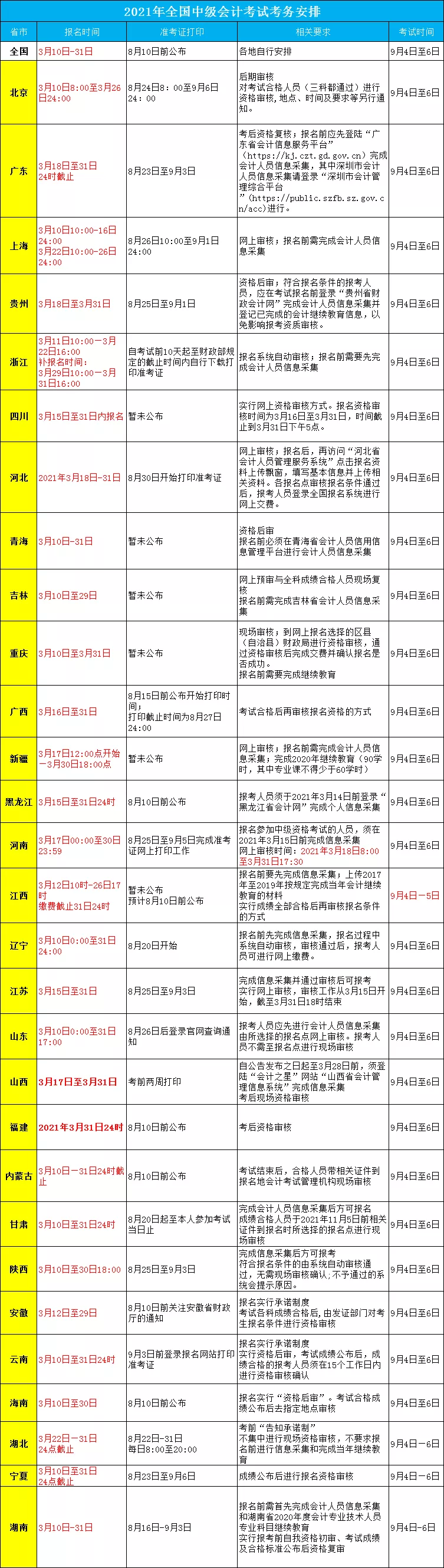 各地报名时间汇总